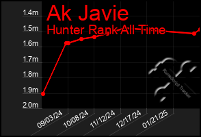 Total Graph of Ak Javie