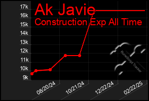 Total Graph of Ak Javie