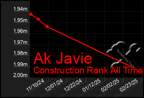 Total Graph of Ak Javie