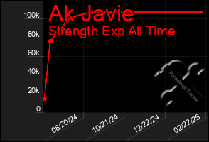 Total Graph of Ak Javie