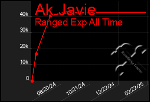 Total Graph of Ak Javie