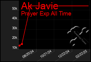 Total Graph of Ak Javie