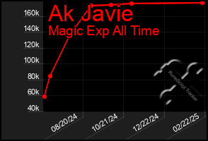 Total Graph of Ak Javie