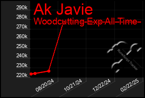 Total Graph of Ak Javie