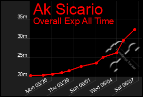 Total Graph of Ak Sicario