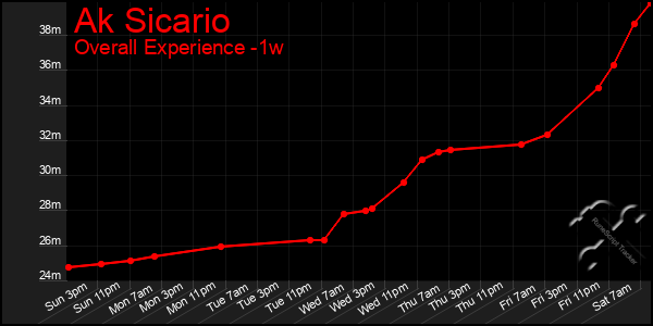 Last 7 Days Graph of Ak Sicario