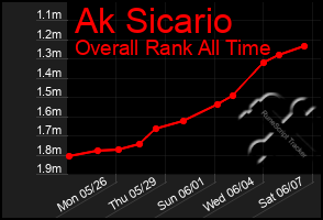 Total Graph of Ak Sicario
