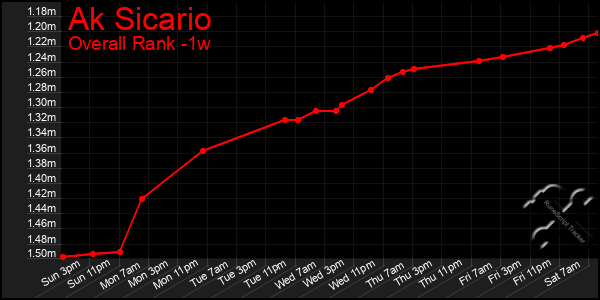 Last 7 Days Graph of Ak Sicario