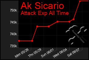 Total Graph of Ak Sicario