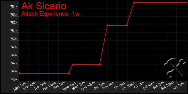 Last 7 Days Graph of Ak Sicario