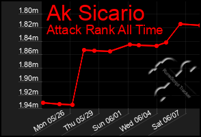 Total Graph of Ak Sicario