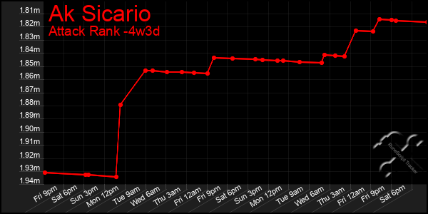 Last 31 Days Graph of Ak Sicario