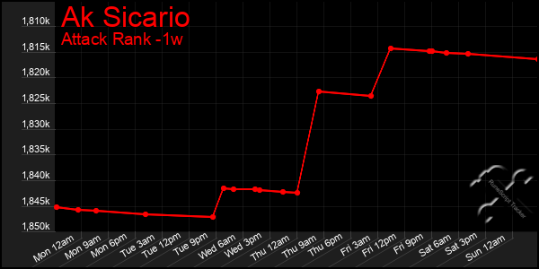 Last 7 Days Graph of Ak Sicario