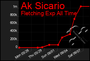 Total Graph of Ak Sicario
