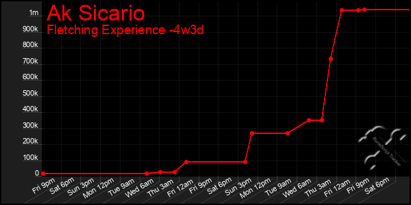 Last 31 Days Graph of Ak Sicario