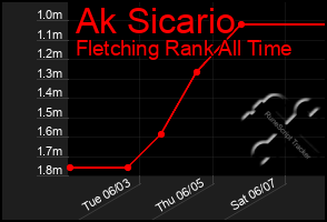 Total Graph of Ak Sicario