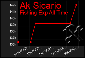Total Graph of Ak Sicario