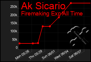Total Graph of Ak Sicario
