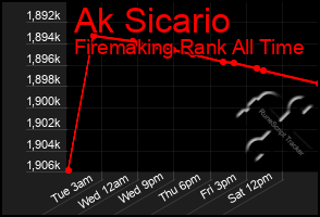 Total Graph of Ak Sicario