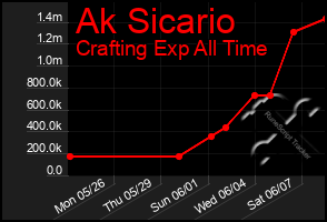 Total Graph of Ak Sicario