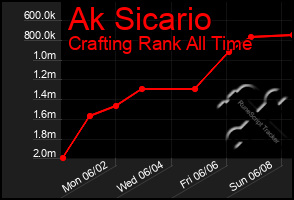 Total Graph of Ak Sicario
