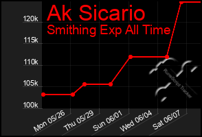 Total Graph of Ak Sicario