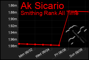 Total Graph of Ak Sicario