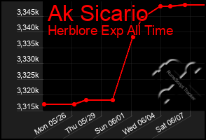 Total Graph of Ak Sicario