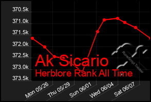 Total Graph of Ak Sicario