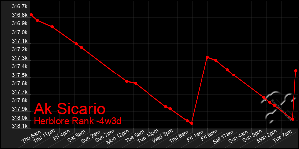 Last 31 Days Graph of Ak Sicario