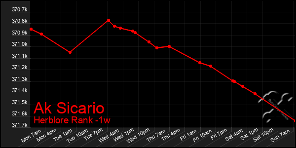 Last 7 Days Graph of Ak Sicario