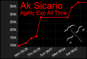 Total Graph of Ak Sicario