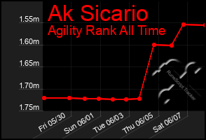 Total Graph of Ak Sicario