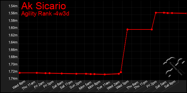 Last 31 Days Graph of Ak Sicario