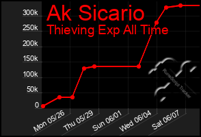 Total Graph of Ak Sicario