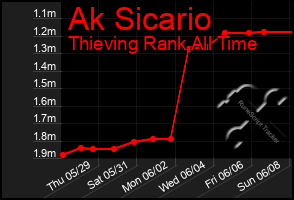 Total Graph of Ak Sicario