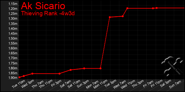Last 31 Days Graph of Ak Sicario
