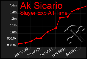 Total Graph of Ak Sicario