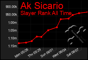 Total Graph of Ak Sicario
