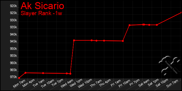 Last 7 Days Graph of Ak Sicario