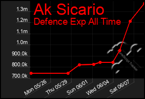 Total Graph of Ak Sicario