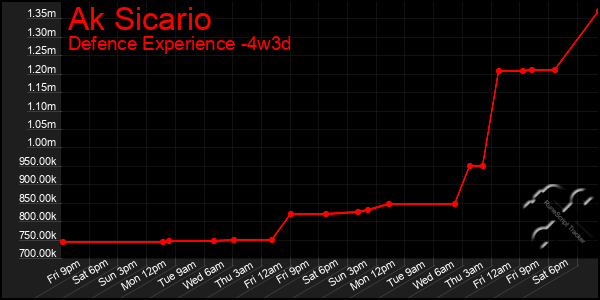 Last 31 Days Graph of Ak Sicario
