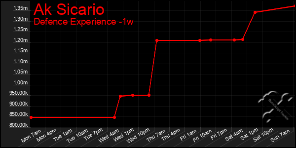 Last 7 Days Graph of Ak Sicario
