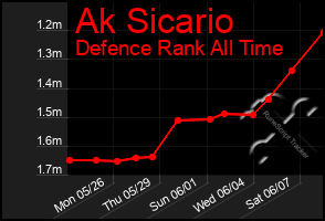 Total Graph of Ak Sicario