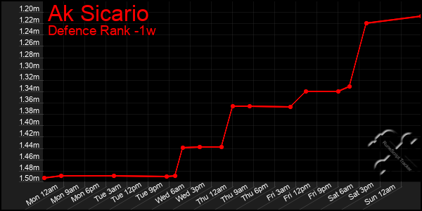 Last 7 Days Graph of Ak Sicario