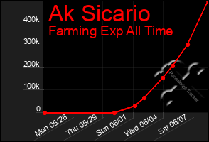 Total Graph of Ak Sicario