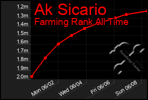 Total Graph of Ak Sicario