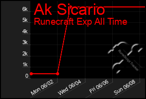 Total Graph of Ak Sicario