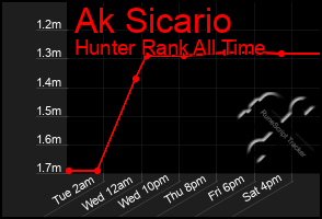 Total Graph of Ak Sicario