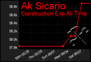 Total Graph of Ak Sicario